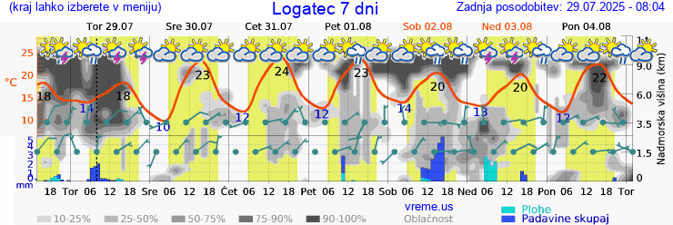 Vreme 7 dni