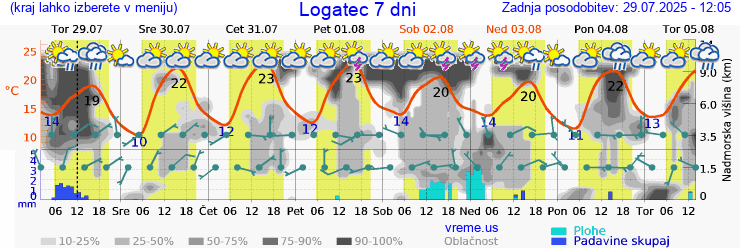 Vreme 7 dni