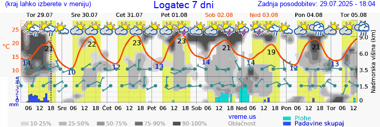 Vreme 7 dni