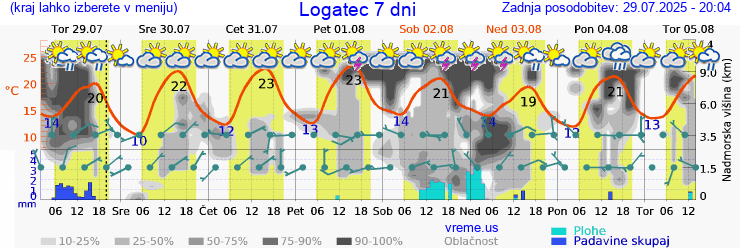 Vreme 7 dni