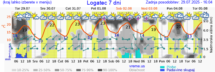 Vreme 7 dni