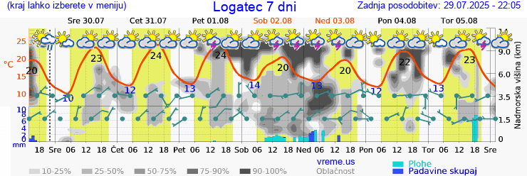 Vreme 7 dni