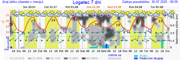 Vreme 7 dni