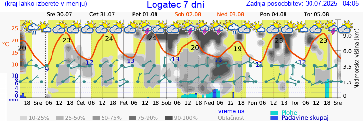 Vreme 7 dni
