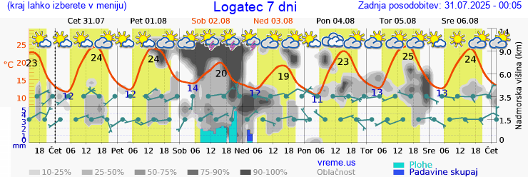 Vreme 7 dni