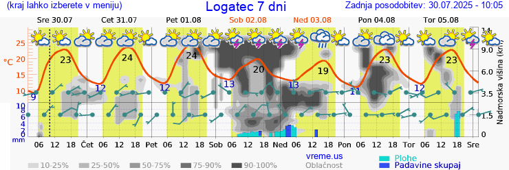 Vreme 7 dni