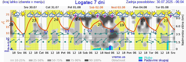 Vreme 7 dni