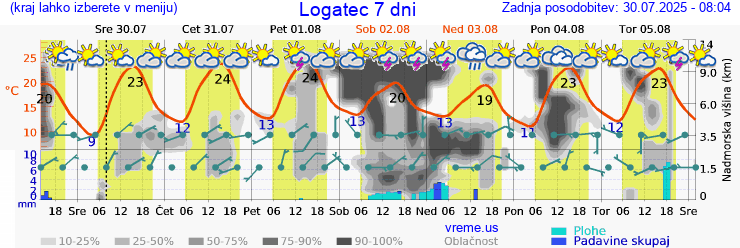 Vreme 7 dni