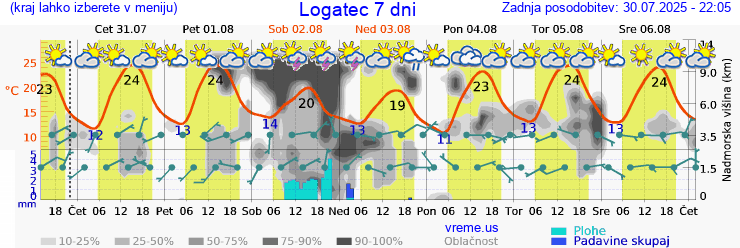 Vreme 7 dni