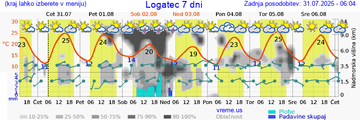 Vreme 7 dni