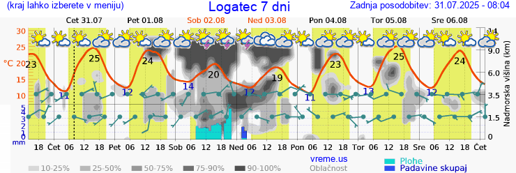 Vreme 7 dni