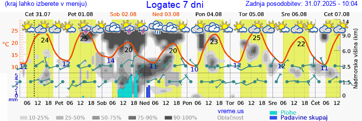 Vreme 7 dni