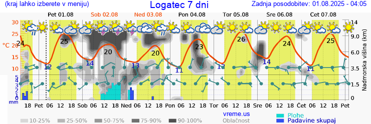 Vreme 7 dni