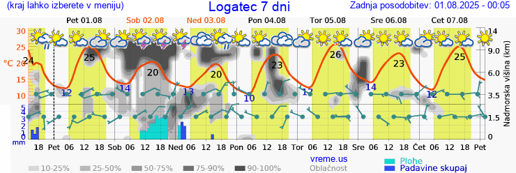 Vreme 7 dni