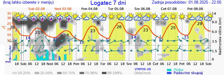 Vreme 7 dni