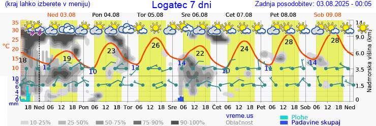 Vreme 7 dni