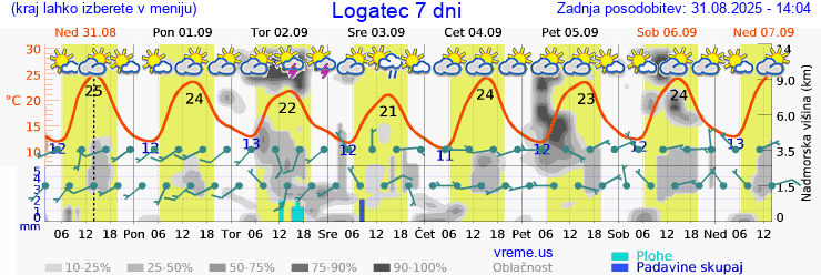 Vreme 7 dni