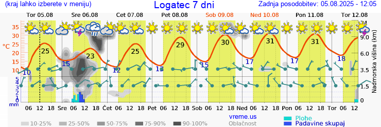 Vreme 7 dni