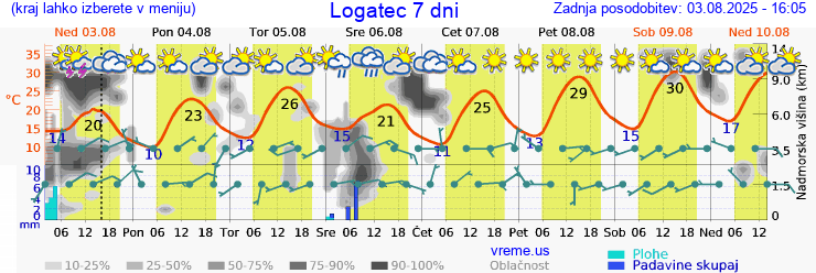 Vreme 7 dni