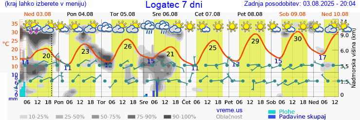 Vreme 7 dni