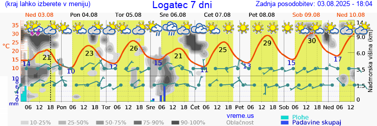 Vreme 7 dni