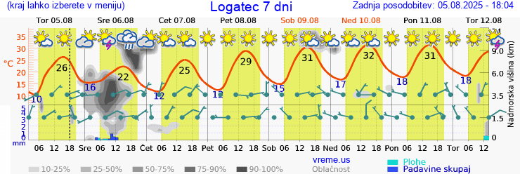 Vreme 7 dni