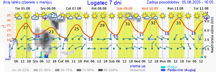Vreme 7 dni