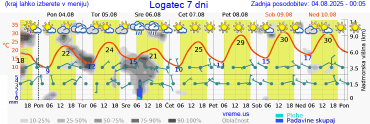 Vreme 7 dni