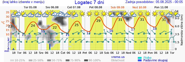 Vreme 7 dni