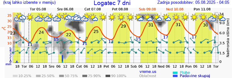 Vreme 7 dni