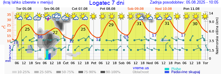 Vreme 7 dni