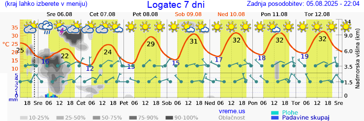 Vreme 7 dni