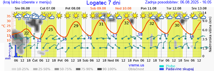 Vreme 7 dni