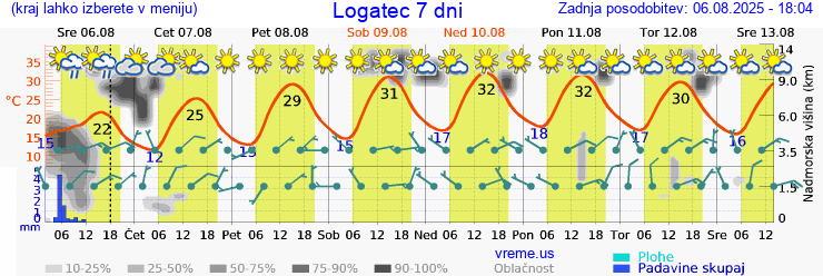 Vreme 7 dni