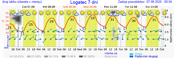 Vreme 7 dni