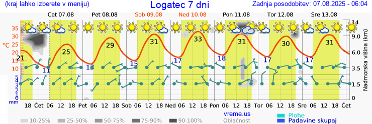 Vreme 7 dni