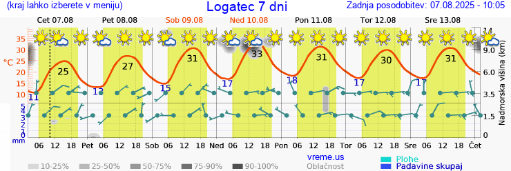 Vreme 7 dni