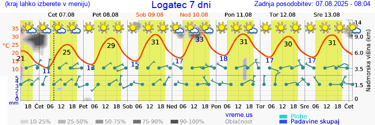 Vreme 7 dni