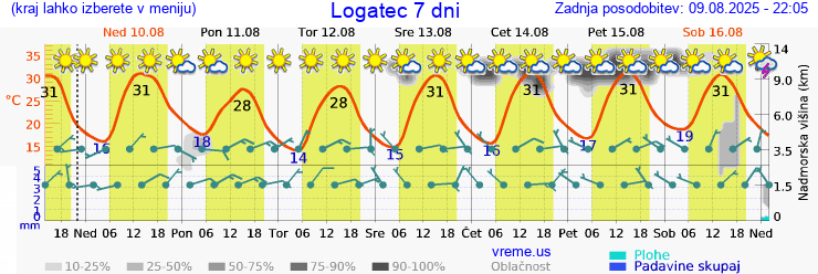 Vreme 7 dni