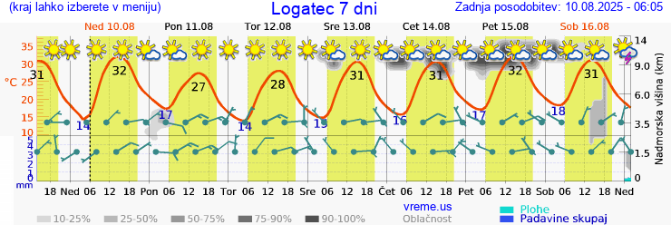Vreme 7 dni