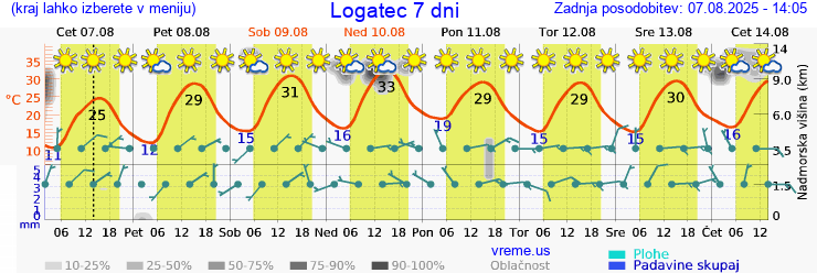 Vreme 7 dni