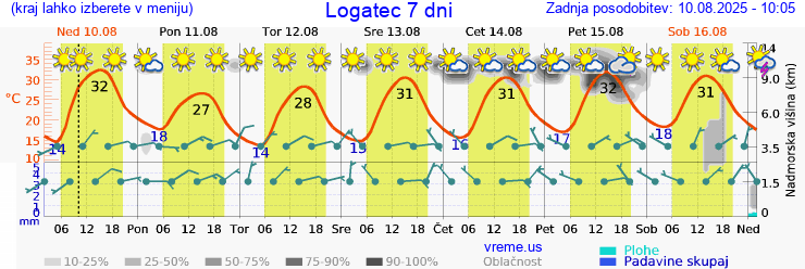 Vreme 7 dni