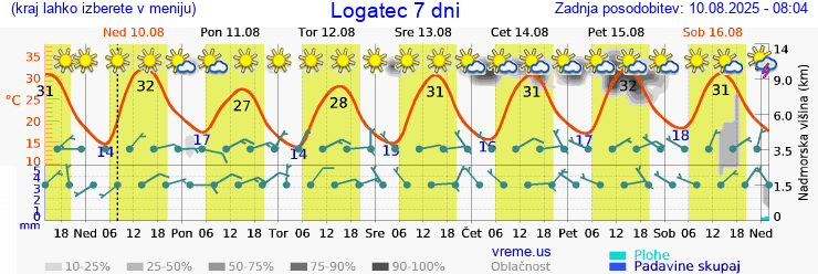Vreme 7 dni