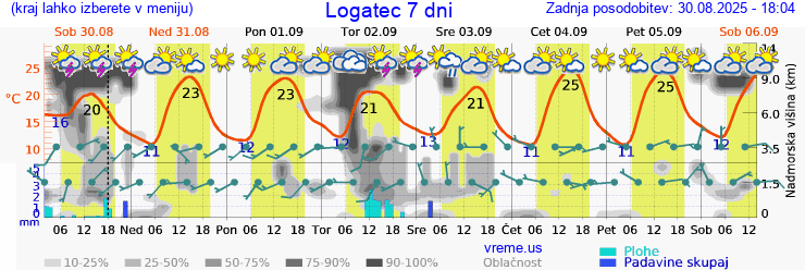 Vreme 7 dni