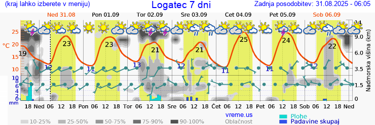Vreme 7 dni