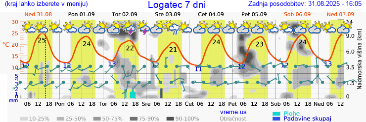 Vreme 7 dni