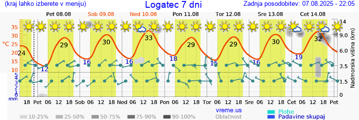 Vreme 7 dni