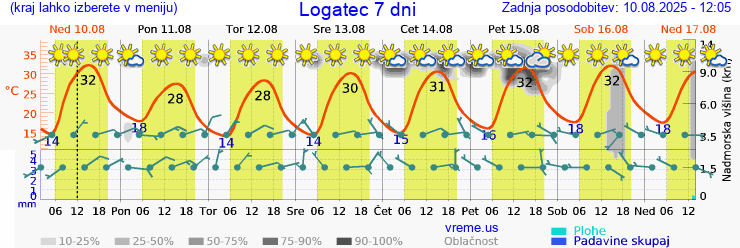Vreme 7 dni