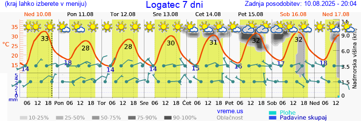 Vreme 7 dni