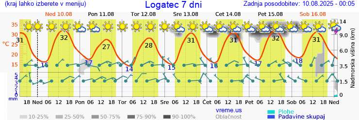 Vreme 7 dni